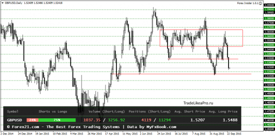 Анализ валютного рынка Форекс на 24.09.2015