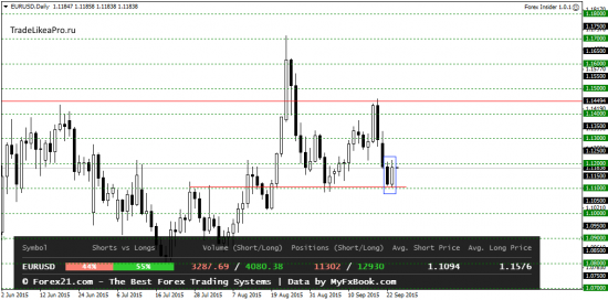 Анализ валютного рынка Форекс на 24.09.2015