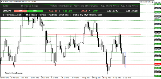 Анализ валютного рынка Форекс на 24.09.2015