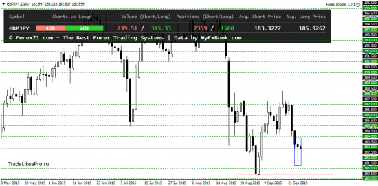 Технический анализ валютного рынка Форекс на 25.09.2015