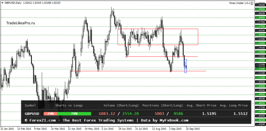 Технический анализ валютного рынка Форекс на 25.09.2015