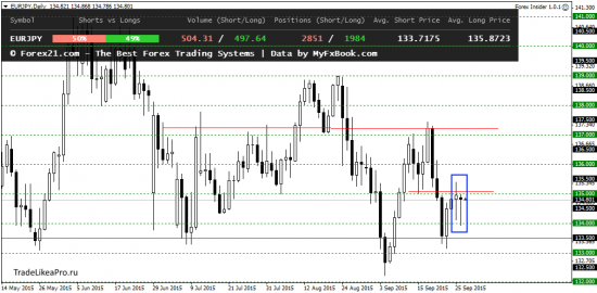 Свечной анализ валютного рынка Форекс на 29.09.2015