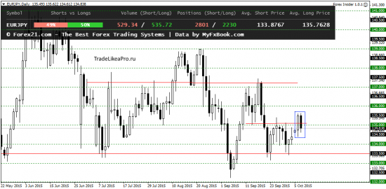 Прогноз Форекс рынка на 8.10.2015