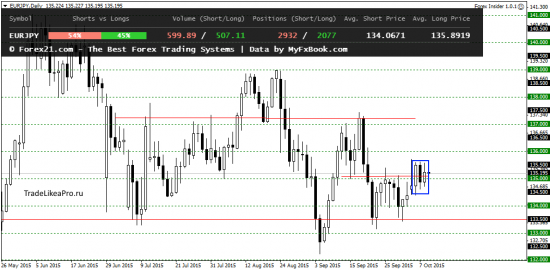 Обзор валютного Форекс рынка на 9.10.2015