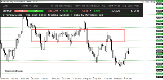 Ситуация на валютном рынке Форекс на 12.10.2015