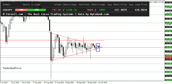 Прогноз Форекс рынка на 13.10.2015v