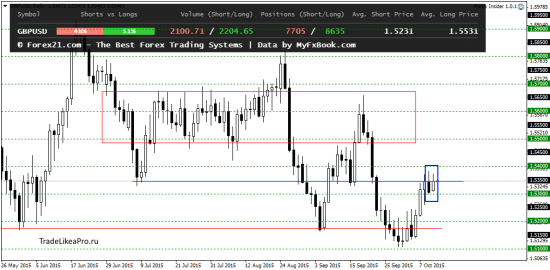 Прогноз Форекс рынка на 13.10.2015v