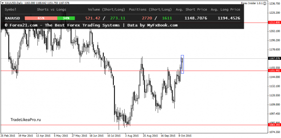 Форекс обзор на 14.10.2015