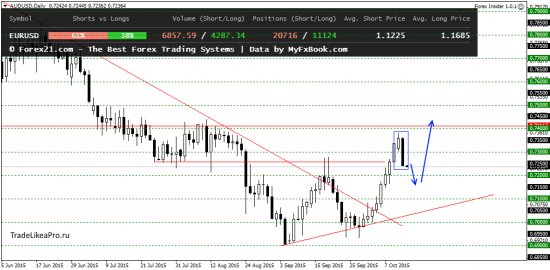 Форекс обзор на 14.10.2015
