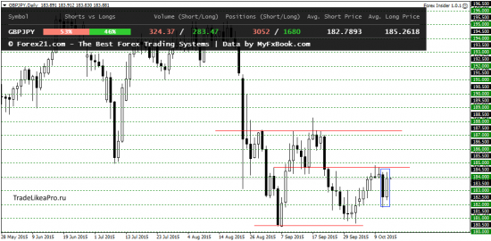 Техническая картина валютных пар на рынке Форекс на 15.10.2015