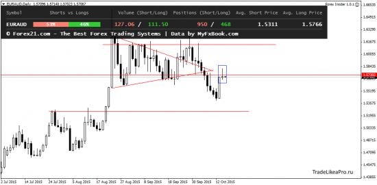 Техническая картина валютных пар на рынке Форекс на 15.10.2015