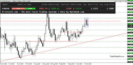 Аналитический обзор рынка Форекс на 16.10.2015