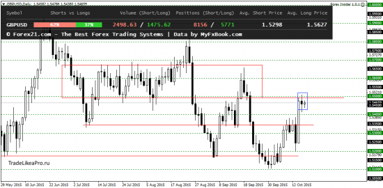 Аналитический обзор рынка Форекс на 16.10.2015