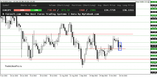 Технический анализ Форекс рынка на 20.10.2015