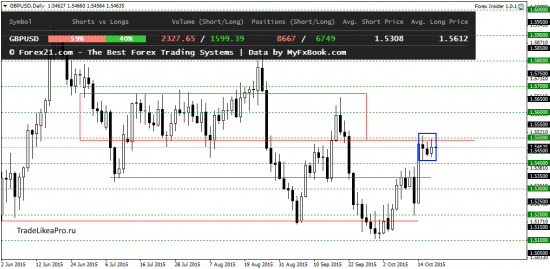 Технический анализ Форекс рынка на 20.10.2015