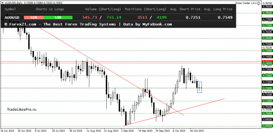 Торговые рекомендации для торговли на Форекс 23.10.2015