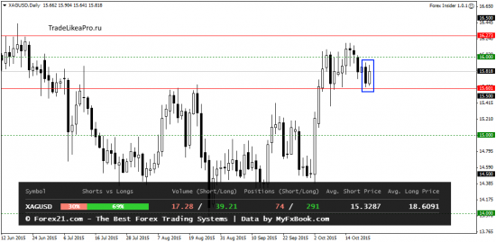 Торговые рекомендации для торговли на Форекс 23.10.2015