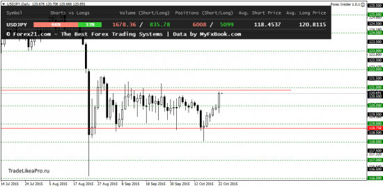 Торговые рекомендации для торговли на Форекс 23.10.2015
