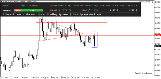 Торговые рекомендации для торговли на Форекс 23.10.2015