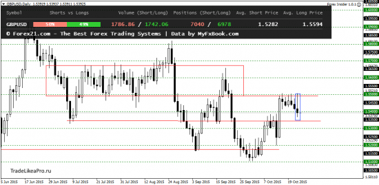 Торговые рекомендации для торговли на Форекс 23.10.2015