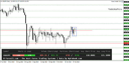 Техническая картина на рынке Форекс на 30.10.2015