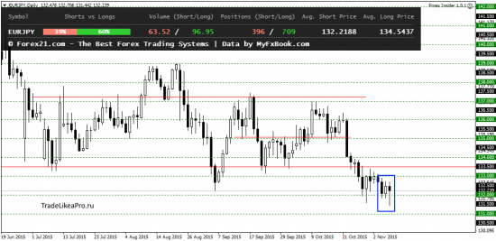 Аналитический обзор рынка Форекс на 9.11.2015