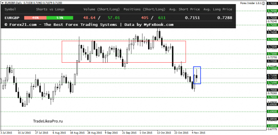 Аналитический обзор рынка Форекс на 9.11.2015