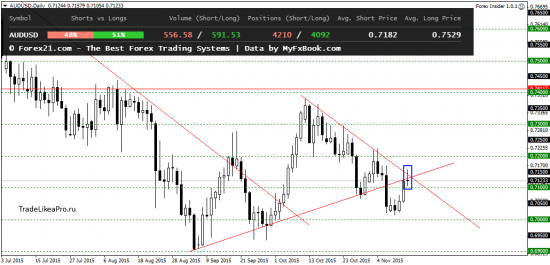 Технический анализ рынка Форекс на 16.11.2015