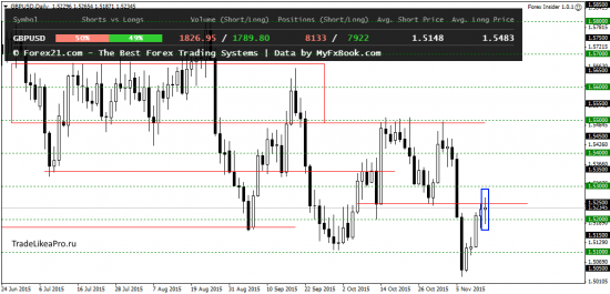Технический анализ рынка Форекс на 16.11.2015