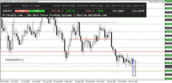 Анализ японских свечей на 17.11.2015