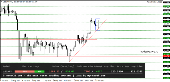 Анализ японских свечей на 17.11.2015