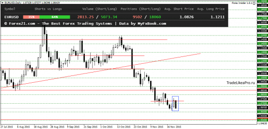 Безиндикаторный анализ основных валютных пар на 23.11.2015