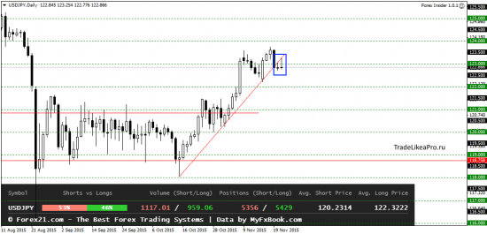 Обзор ситуации на Форекс рынке на 24.11.2015