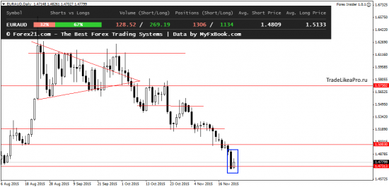 Обзор ситуации на Форекс рынке на 24.11.2015