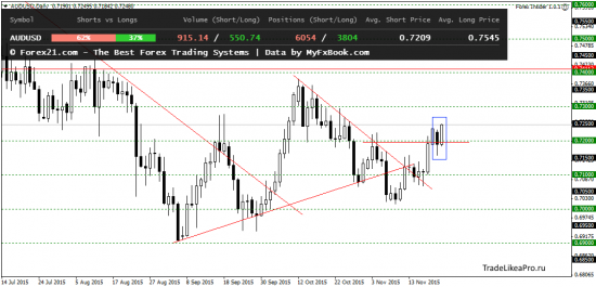 Анализ поведения пар на рынке Форекс на 25.11.2015