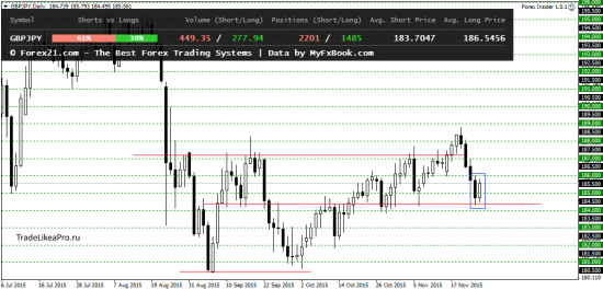 Ежедневный анализ Форекс на 26.11.2015