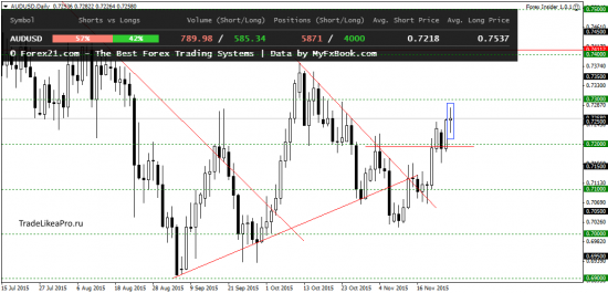 Ежедневный анализ Форекс на 26.11.2015