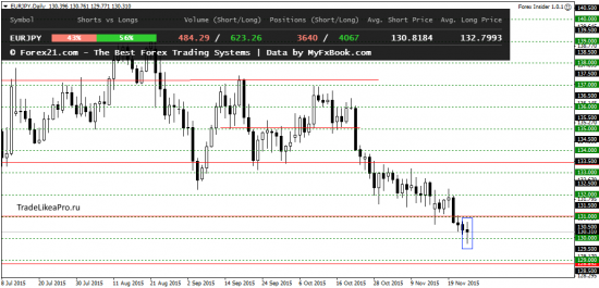 Ежедневный анализ Форекс на 26.11.2015