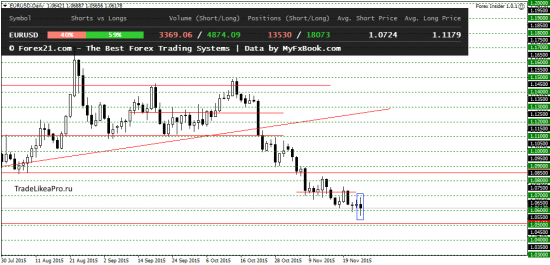 Ежедневный анализ Форекс на 26.11.2015