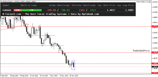Свечной анализ на рынке Форекс на 1.12.2015