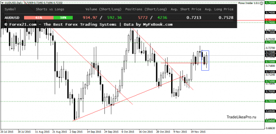 Свечной анализ на рынке Форекс на 1.12.2015