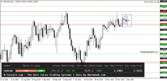 Аналитика валютного рынка Форекс на 4.12.2015