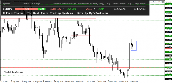 Анализ поведения валютных пар на 9.12.2015