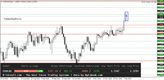 Аналитика валютного рынка Форекс на 10.12.2015