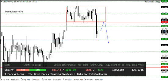 Свечной анализ рынка Форекс на 11.12.2015