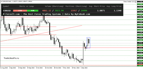 Свечной анализ рынка Форекс на 11.12.2015