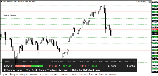 Свечной анализ рынка Форекс на 11.12.2015