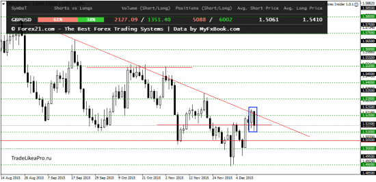 Технический анализ валютного рынка Форекс на 15.12.2015