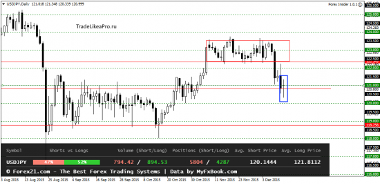 Технический анализ валютного рынка Форекс на 15.12.2015