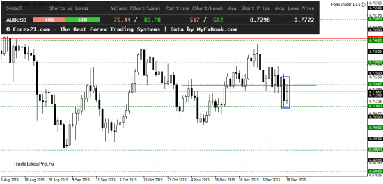 Аналитический обзор Форекс рынка на 21.12.2015
